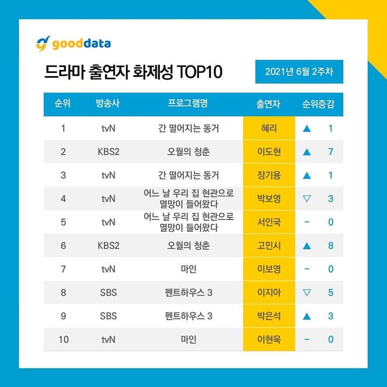 10 Most Talked About Actors   Dramas On June 2021  - 80