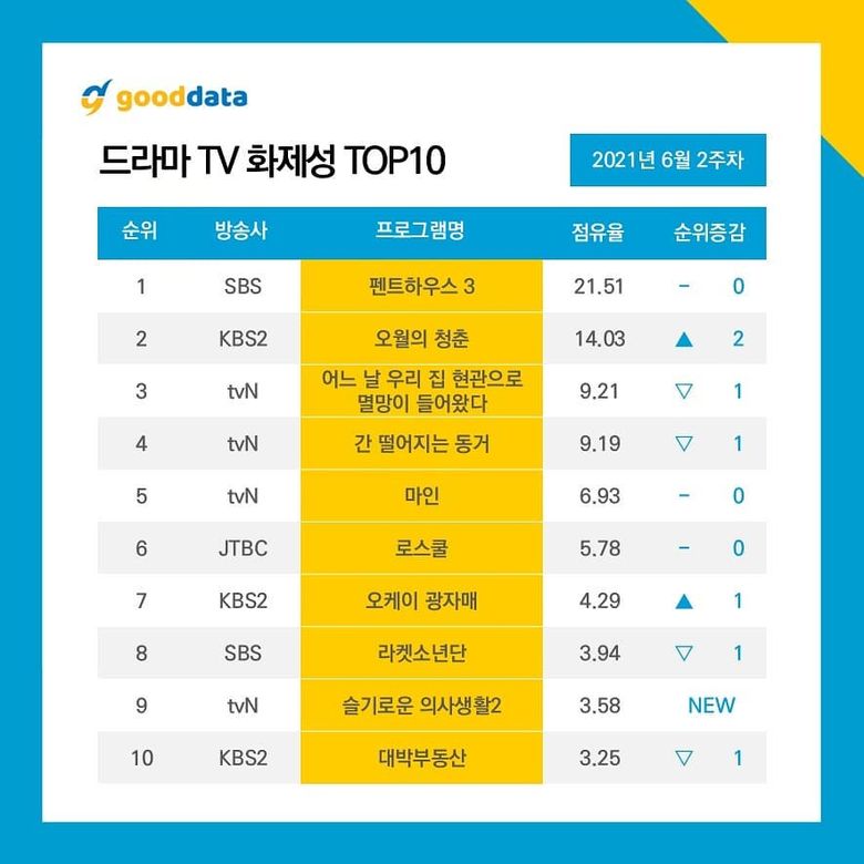 10 Most Talked About Actors   Dramas On June 2021  - 35