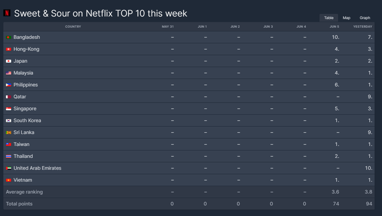 Netflix Movie  Sweet   Sour  With Jang KiYong  Chae SooBin    Krystal Ranked 9th On Netflix Worldwide  - 3