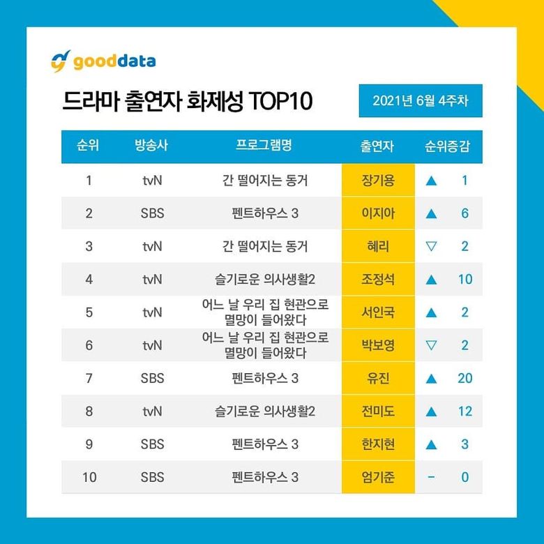 10 Most Talked About Actors   Dramas On June 2021  - 47