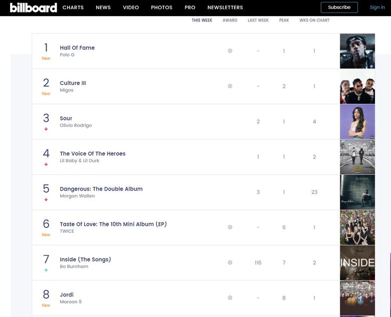 TWICE s Taste Of Love Debuts At  6 On The Billboard 200 Chart  Ranking The Groups First Top 10 Position To Date  - 44