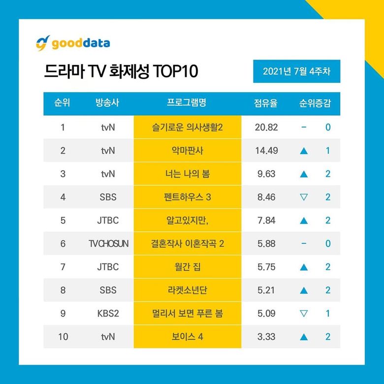 10 Most Talked About Actors   Dramas On July 2021 - 19