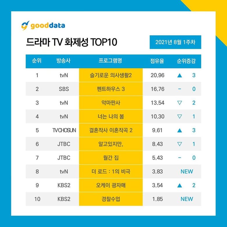 10 Most Talked About Actors   Dramas On August 2021  - 59