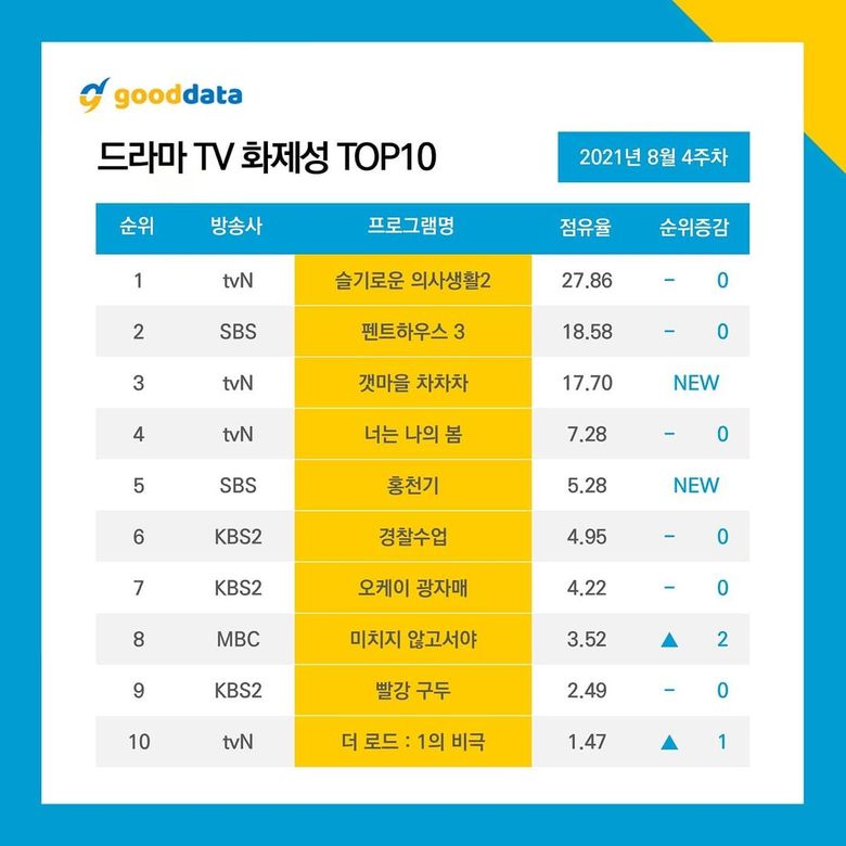 10 Most Talked About Actors   Dramas On August 2021 - 97