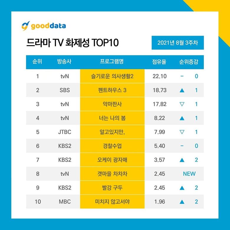 10 Most Talked About Actors   Dramas On August 2021 - 39