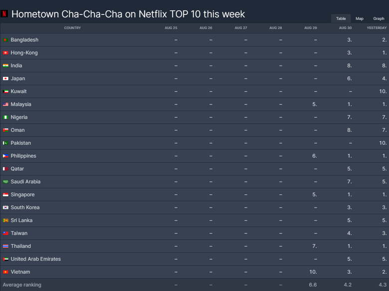  UPDATE  K Drama  Hometown Cha Cha Cha  Currently Ranked 6th Most Popular TV Show On Netflix Worldwide - 42