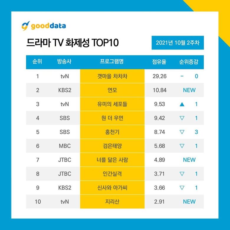 10 Most Talked About Actors   Dramas On October 2021  - 31