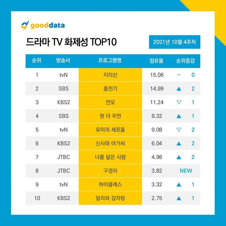 10 Most Talked About Actors   Dramas On October 2021 - 70