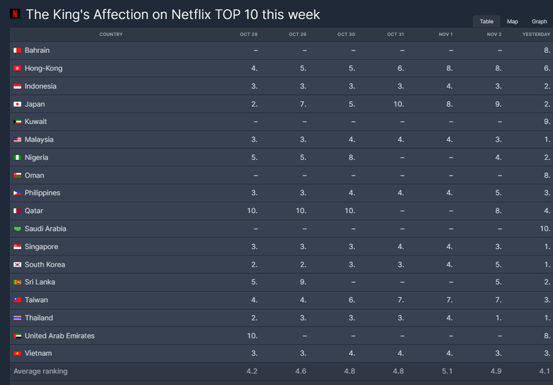 [UPDATE] K-Drama "The King's Affection" Currently Ranked 4th Most Popular TV Show On Netflix Worldwide