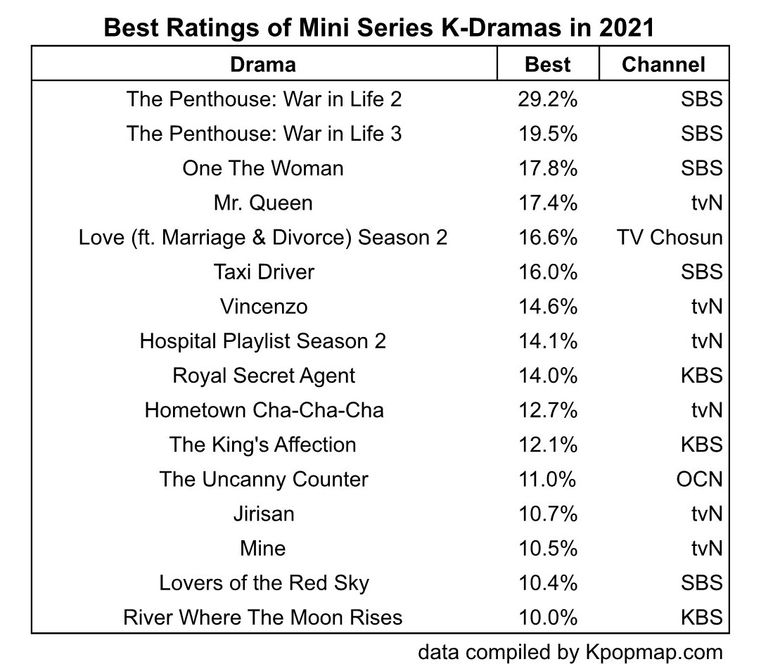 K-Dramas With The Best Ratings Of 2021