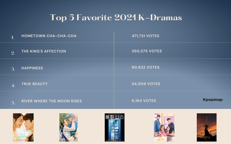 Top 5 Favorite 2021 K Dramas Of Kpopmap Readers  Vote Result   - 15