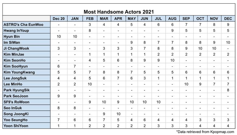 Top 10 Most Handsome Korean Actors According To Kpopmap Readers  2021 Yearly Results  - 87