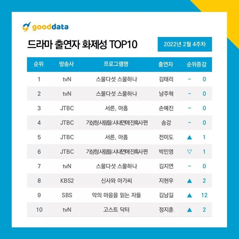  10 Most Talked About Actors & Dramas On February 2022