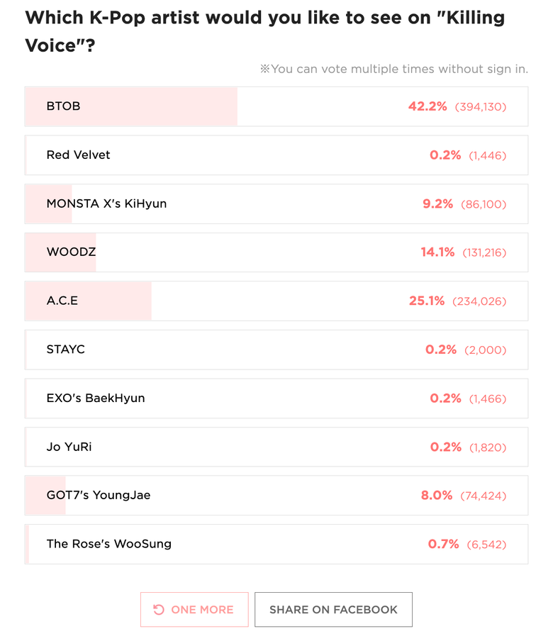 Top 5 K Pop Artists Who Should Go On Dingo Music s  Killing Voice   As Voted By Kpopmap Readers  March 11 Data   - 26