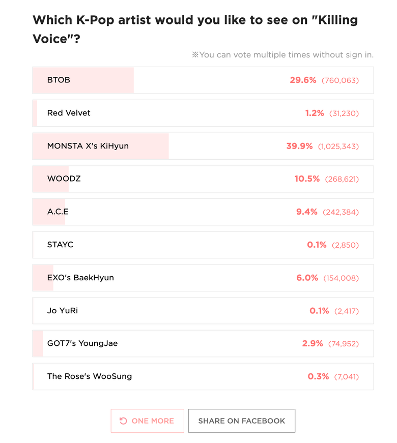 Top 5 K Pop Artists Who Should Go On Dingo Music s  Killing Voice   As Voted By Kpopmap Readers  March 23 Data   - 92