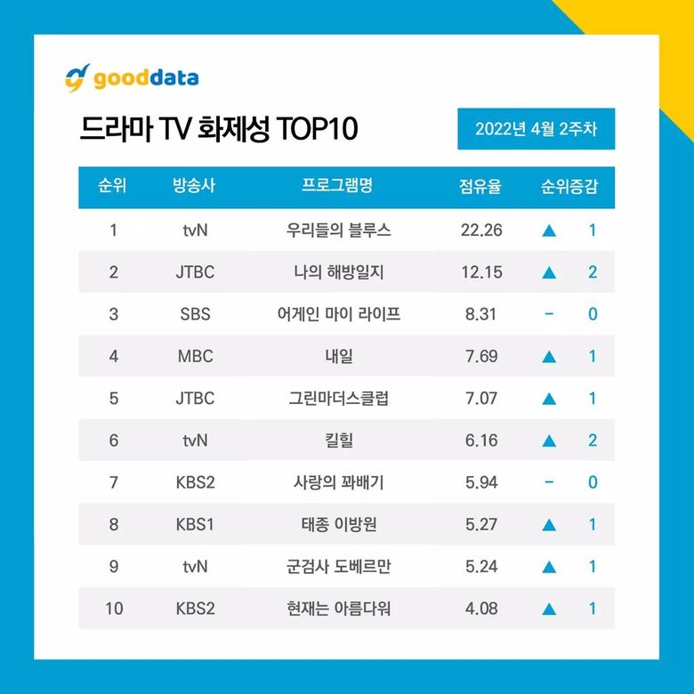  10 Most Talked About Actors & Dramas On April 2022 (Weekly Update)