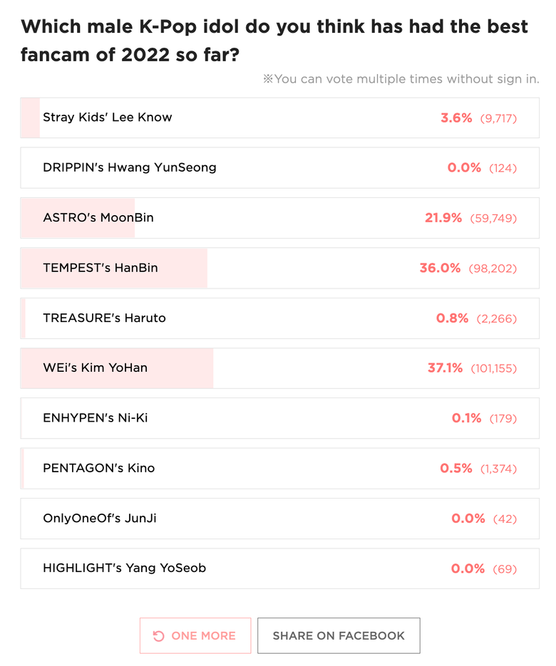Top 5 Male K Pop Idols With The Best Fancams Of 2022 So Far  As Voted By Kpopmap Readers  - 5