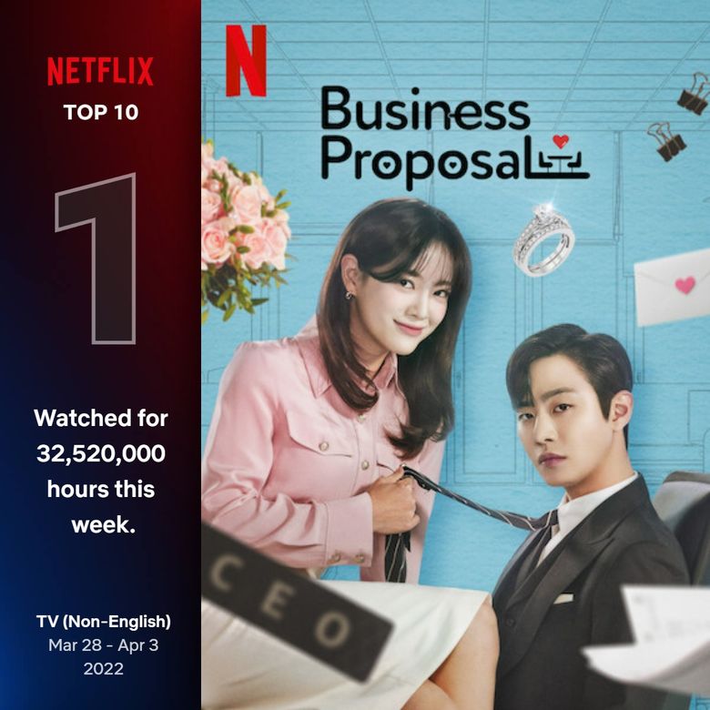 K-Dramas Dominate Netflix's Global Top 10 Non-English TV Shows Ranking