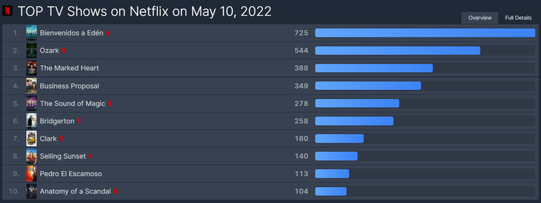 K-Drama Musical "The Sound Of Magic" Currently Ranked The 5th Most Popular TV Show On Netflix Worldwide