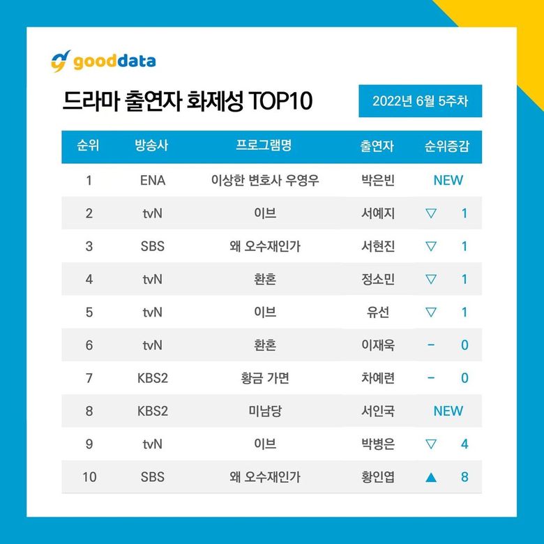 10 Most Talked About Actors   Dramas On June 2022 - 39