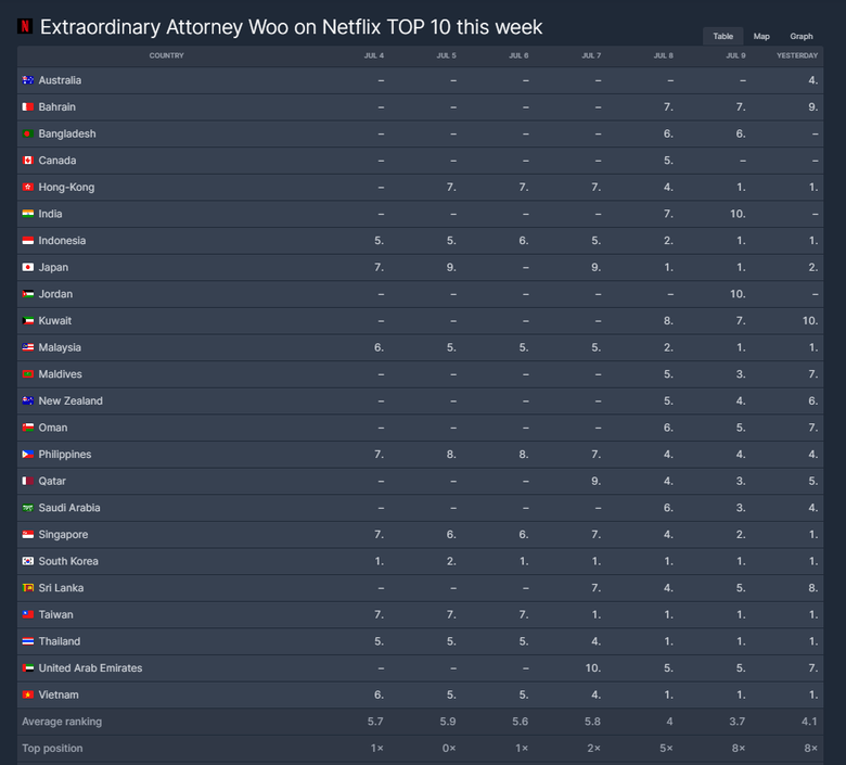 [UPDATE] K-Drama "Extraordinary Attorney Woo" Currently Ranks The 3rd Most Popular TV Show On Netflix Worldwide