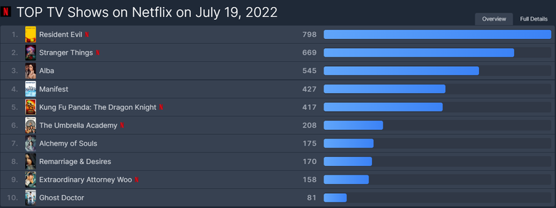 K Drama  Remarriage And Desires  Currently Ranks The 6th Most Popular TV Show On Netflix Worldwide  - 54