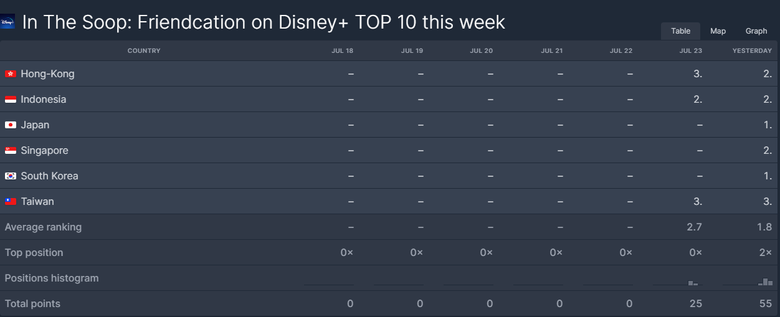  In The Soop  Friendcation  Ranks Top 3 On Disney  Across Asia - 41