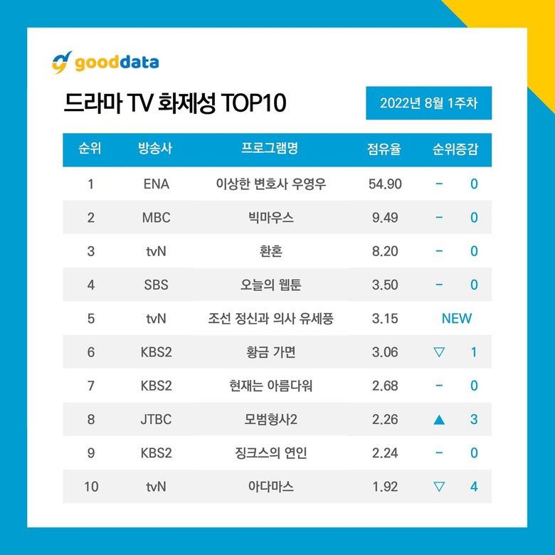   10 Most Talked About Actors & Dramas On August 2022 (Weekly Update)