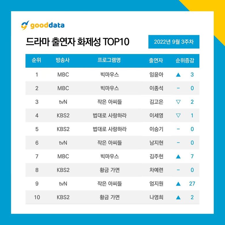 10 Most Talked About Actors   Dramas On September 2022  - 91