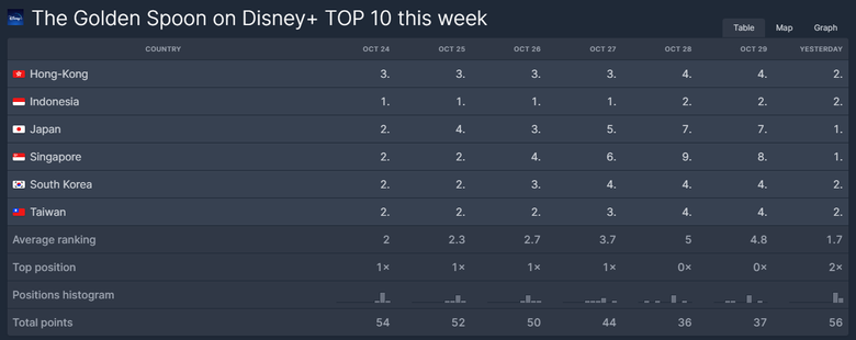 Webtoon Based Thriller K Drama  The Golden Spoon  Rises In Intensity and Popularity As It Ranks In The Top 2 On Disney  - 74