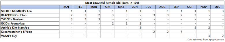 Top 3 Most Beautiful Female Idols Born On 1995 According To Kpopmap Readers (2022 Yearly Results)