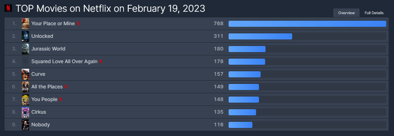Netflix Korean Movie "Unlocked" Currently Ranks 2nd Most Popular Movie On Netflix Worldwide