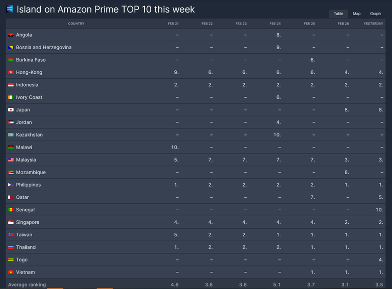 K-Drama "Island" It is in the Amazon Prime Top 10 in 12 countries after the release of its part 2