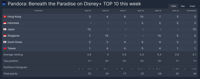 K-Drama "Pandora: Under Heaven" Enter Disney+ Top 10 Shows from 6 Asian Countries