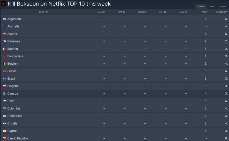 Netflix "kill boksoon" Ranks as the third most popular movie on Netflix worldwide