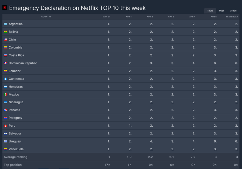 Cannes film "Emergency Declaration" It is the 6th most popular movie on Netflix worldwide