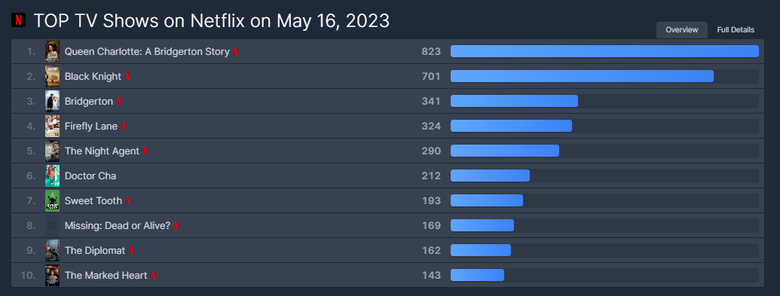 [UPDATED] K-Drama "Doctor Cha" Is Currently The 5th Most Popular TV Show On Netflix Worldwide