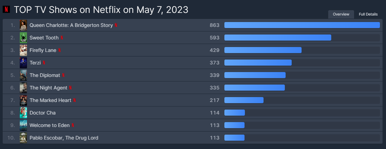 [UPDATED] K-Drama "Doctor Cha" Is Currently The 5th Most Popular TV Show On Netflix Worldwide