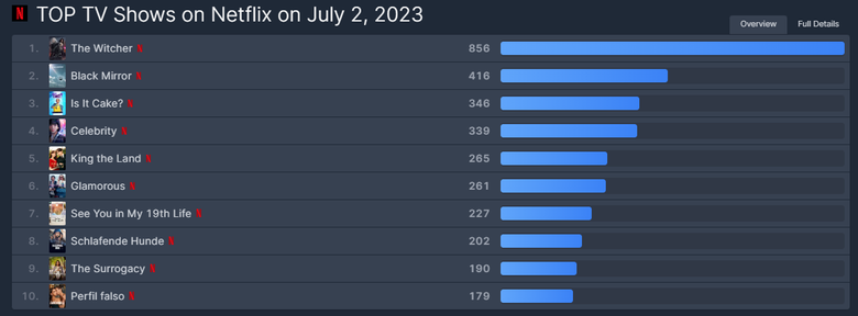 [UPDATED] K-Drama "See You In My 19th Life" Is Currently The 6th Most Popular TV Show On Netflix Worldwide