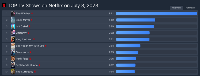 [UPDATED] K-Drama "See You In My 19th Life" Is Currently The 6th Most Popular TV Show On Netflix Worldwide