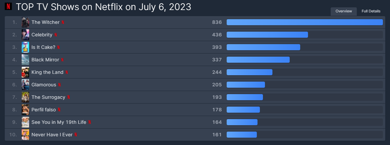 [UPDATED] K-Drama "Celebrity" Is Currently The 2nd Most Popular TV Show On Netflix Worldwide