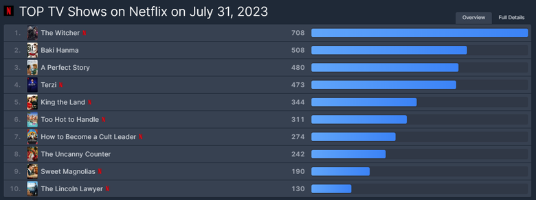 [UPDATE] K-Drama "The Uncanny Counter" Rises As The 6th Most Popular TV Show On Netflix Worldwide