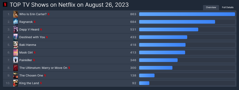 K-Drama "Destined With You" Placed 4th Most Popular TV Shows On Netflix Worldwide