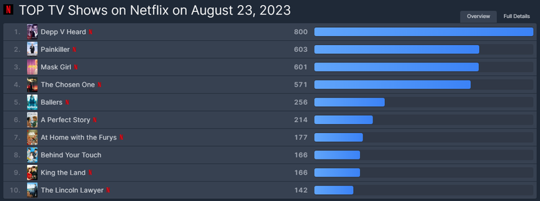 [UPDATED] K-Drama "Mask Girl" Is Currently 2nd Most Popular TV Shows On Netflix Worldwide