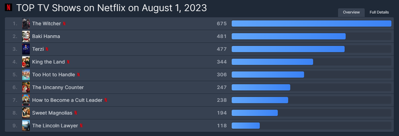 [UPDATE] K-Drama "The Uncanny Counter" Rises As The 6th Most Popular TV Show On Netflix Worldwide