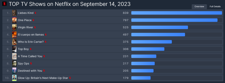 [UPDATED] K-Drama "A Time Called You" Is Currently 7th Most Popular TV Show On Netflix Worldwide