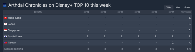 [UPDATED] K-Drama "Arthdal Chronicles" Enters The Disney+ Top 10 Shows Of 5 Asian Countries, With The Release Of "Arthdal Chronicles: The Sword of Aramun"