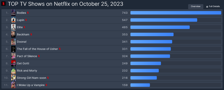 [UPDATED] K-Drama "Doona!" Is Currently The 5th Most Popular TV Show On Netflix Worldwide