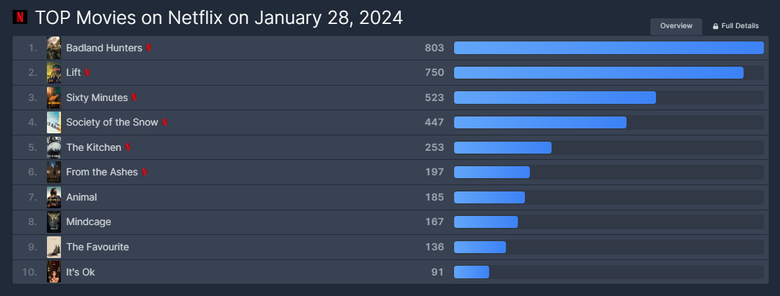 Korean Film "Badland Hunters" Currently Ranks 1st Most Popular Movie On Netflix Worldwide