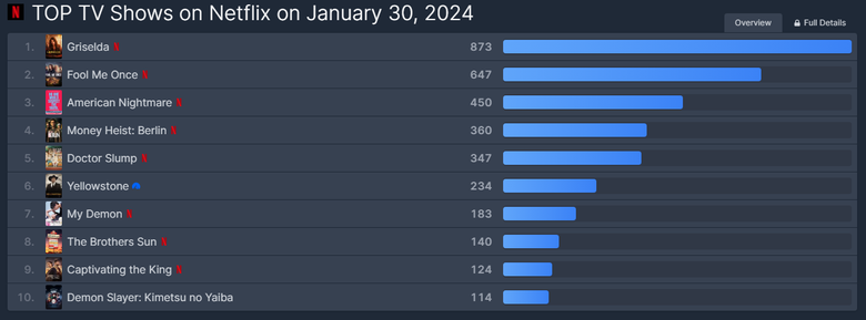 [UPDATED] Historical K-Drama "Captivating The King" Is Currently The 9th Most Popular TV Show On Netflix Worldwide